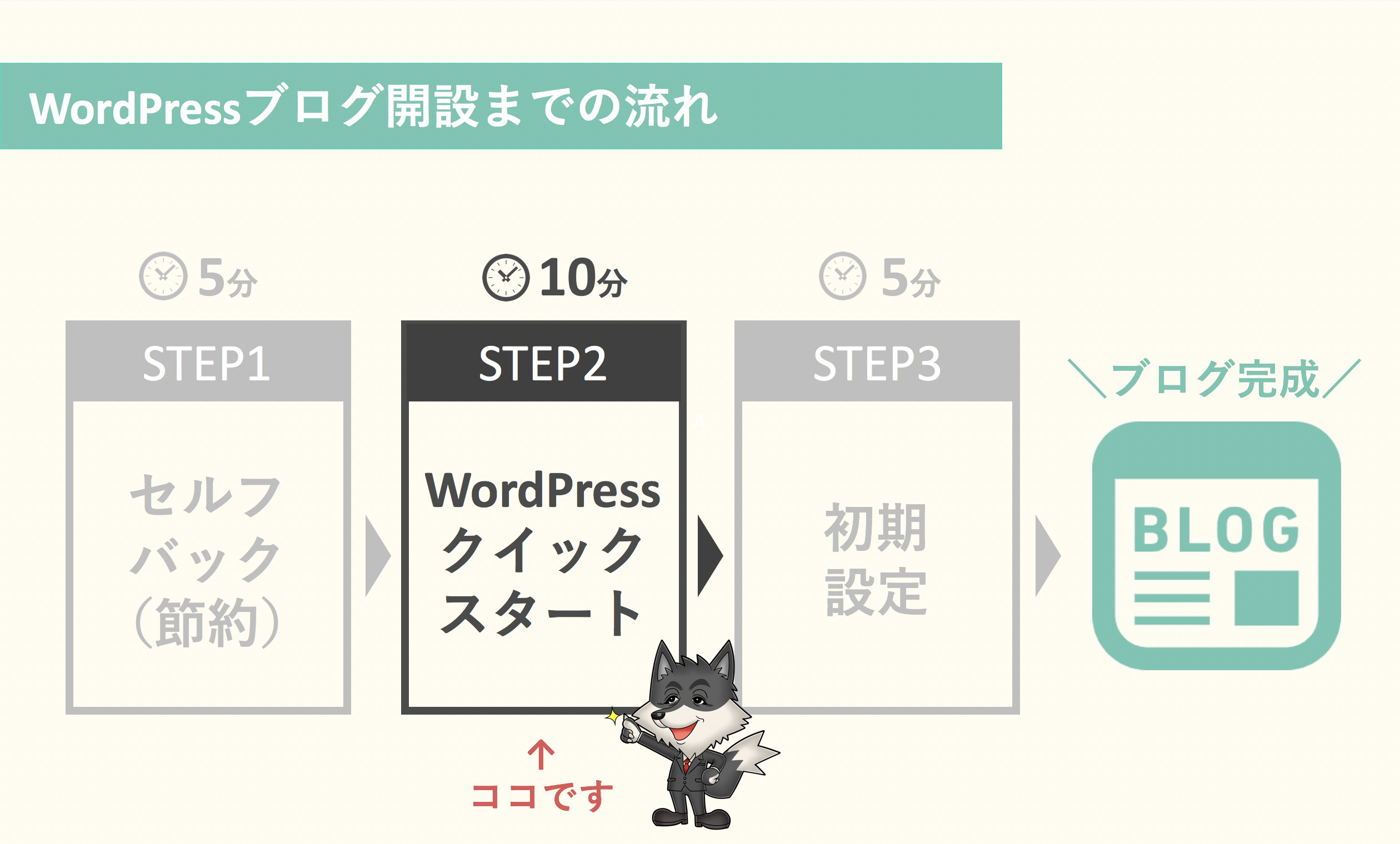STEP2：WordPressクイックスタート【ドメインとサーバーとワードプレスを一気に申し込み】