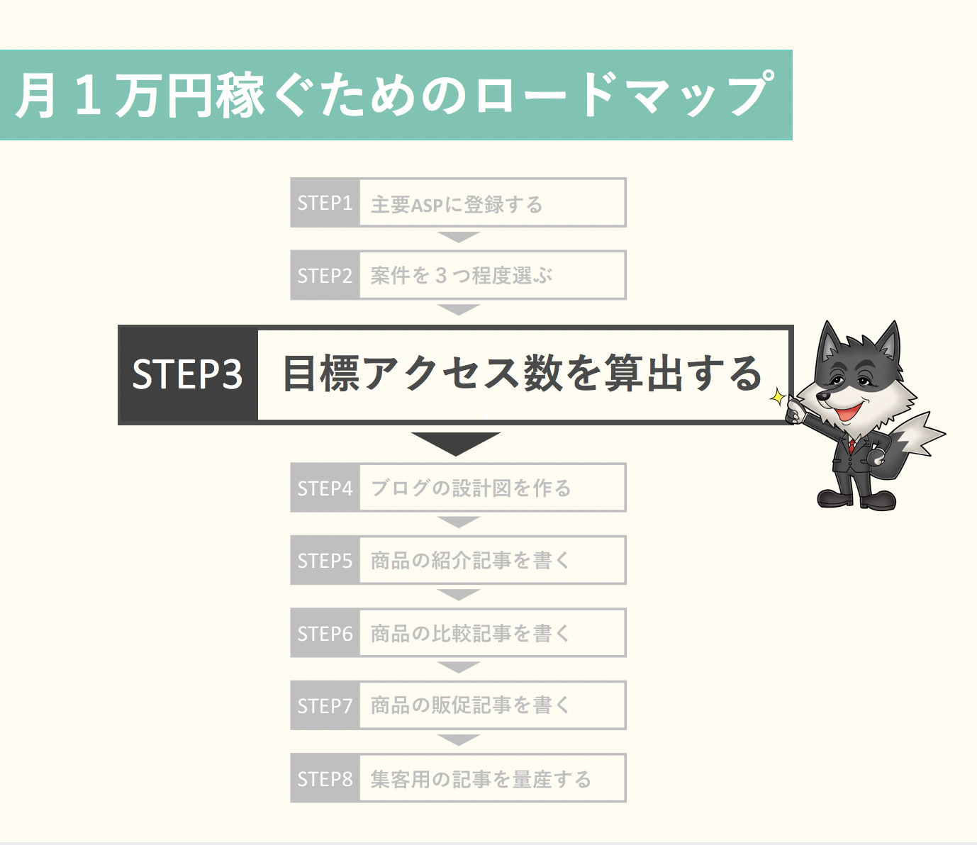 STEP3：ブログで月１万円稼ぐための目標を立てて必要アクセス数を導き出す