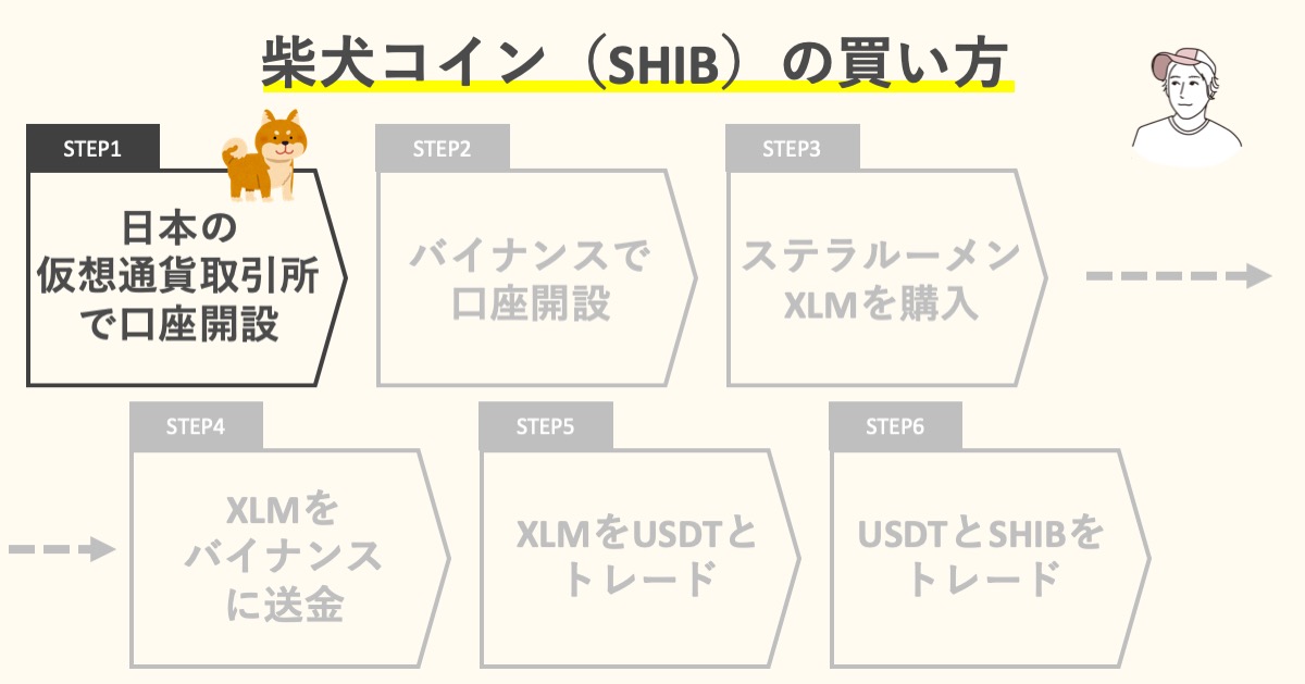 ステップ１：日本の仮想通貨取引所で口座を開設する