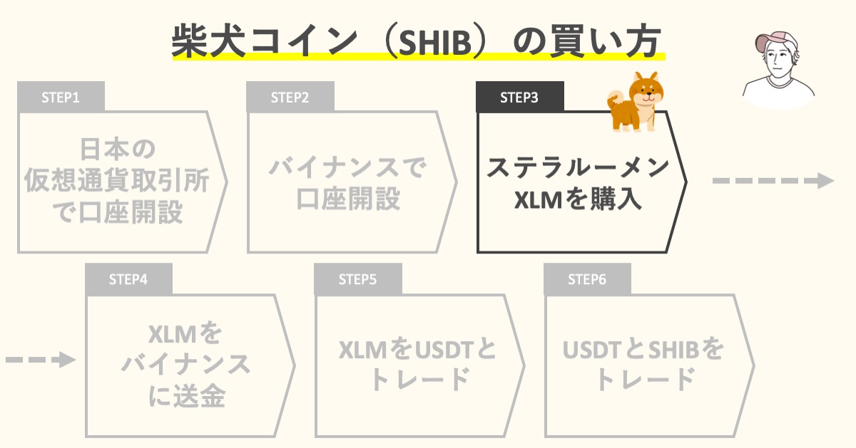 ステップ３：日本の仮想通貨取引所でステラルーメン（XLM）を購入する