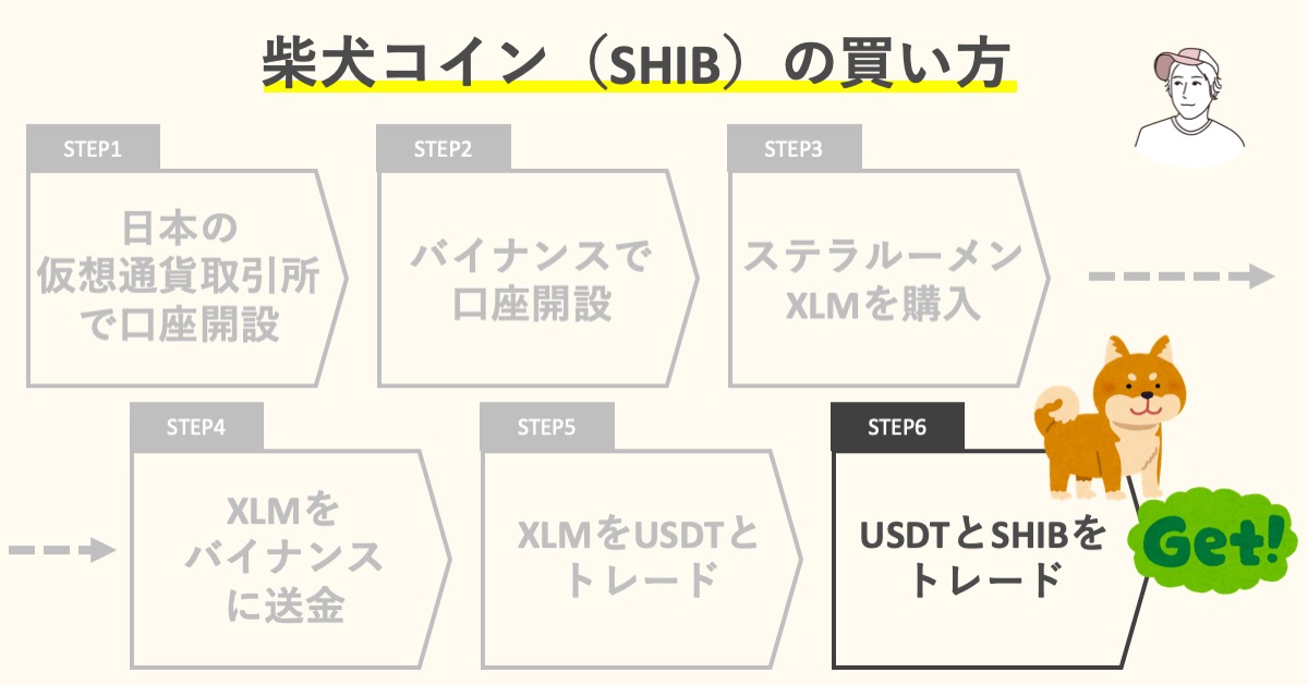 ステップ６：USDTと柴犬コイン（SHIB）をトレードする