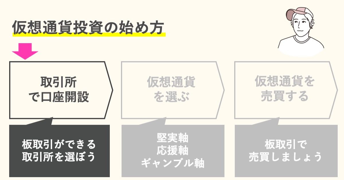 ステップ1:仮想通貨取引所の口座を開設する(無料)